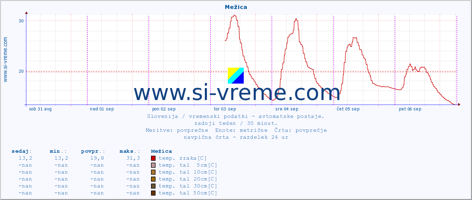 POVPREČJE :: Mežica :: temp. zraka | vlaga | smer vetra | hitrost vetra | sunki vetra | tlak | padavine | sonce | temp. tal  5cm | temp. tal 10cm | temp. tal 20cm | temp. tal 30cm | temp. tal 50cm :: zadnji teden / 30 minut.