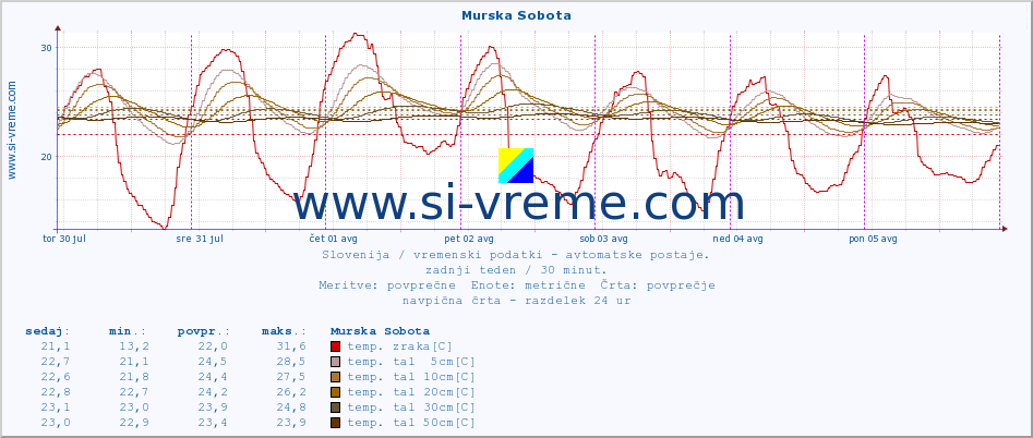 POVPREČJE :: Murska Sobota :: temp. zraka | vlaga | smer vetra | hitrost vetra | sunki vetra | tlak | padavine | sonce | temp. tal  5cm | temp. tal 10cm | temp. tal 20cm | temp. tal 30cm | temp. tal 50cm :: zadnji teden / 30 minut.