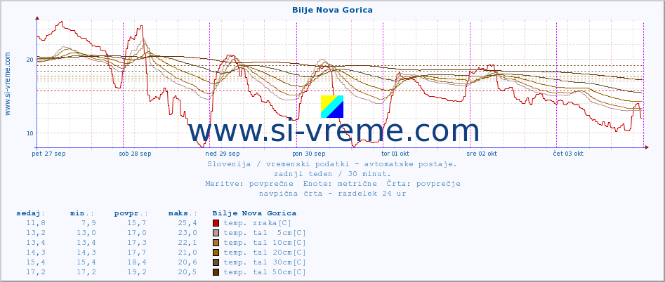 POVPREČJE :: Bilje Nova Gorica :: temp. zraka | vlaga | smer vetra | hitrost vetra | sunki vetra | tlak | padavine | sonce | temp. tal  5cm | temp. tal 10cm | temp. tal 20cm | temp. tal 30cm | temp. tal 50cm :: zadnji teden / 30 minut.