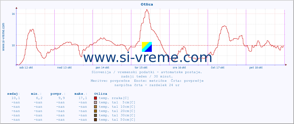 POVPREČJE :: Otlica :: temp. zraka | vlaga | smer vetra | hitrost vetra | sunki vetra | tlak | padavine | sonce | temp. tal  5cm | temp. tal 10cm | temp. tal 20cm | temp. tal 30cm | temp. tal 50cm :: zadnji teden / 30 minut.