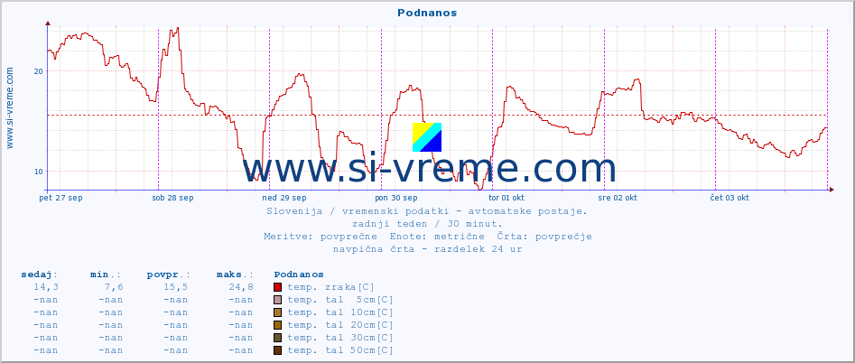 POVPREČJE :: Podnanos :: temp. zraka | vlaga | smer vetra | hitrost vetra | sunki vetra | tlak | padavine | sonce | temp. tal  5cm | temp. tal 10cm | temp. tal 20cm | temp. tal 30cm | temp. tal 50cm :: zadnji teden / 30 minut.