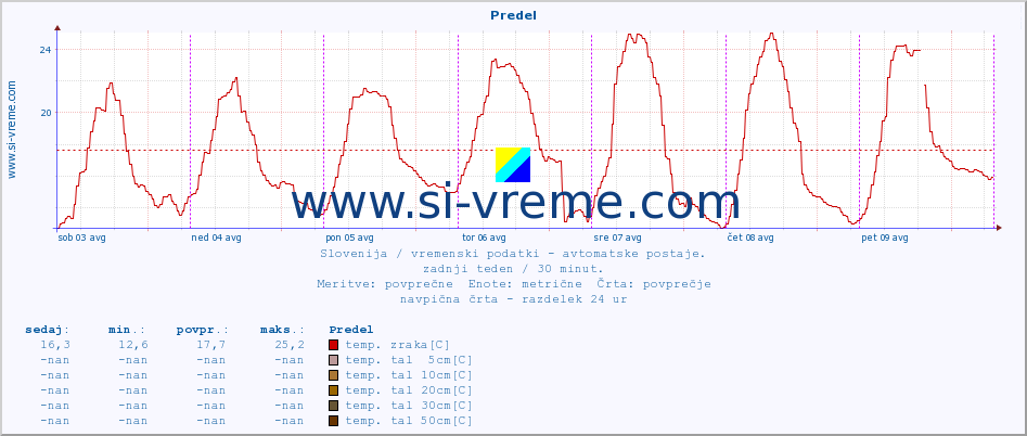 POVPREČJE :: Predel :: temp. zraka | vlaga | smer vetra | hitrost vetra | sunki vetra | tlak | padavine | sonce | temp. tal  5cm | temp. tal 10cm | temp. tal 20cm | temp. tal 30cm | temp. tal 50cm :: zadnji teden / 30 minut.