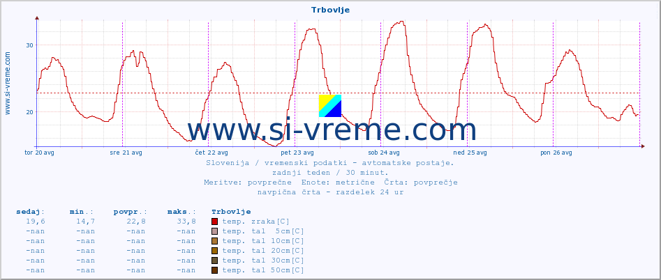 POVPREČJE :: Trbovlje :: temp. zraka | vlaga | smer vetra | hitrost vetra | sunki vetra | tlak | padavine | sonce | temp. tal  5cm | temp. tal 10cm | temp. tal 20cm | temp. tal 30cm | temp. tal 50cm :: zadnji teden / 30 minut.