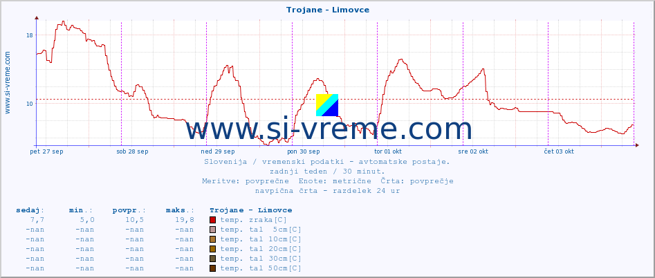 POVPREČJE :: Trojane - Limovce :: temp. zraka | vlaga | smer vetra | hitrost vetra | sunki vetra | tlak | padavine | sonce | temp. tal  5cm | temp. tal 10cm | temp. tal 20cm | temp. tal 30cm | temp. tal 50cm :: zadnji teden / 30 minut.