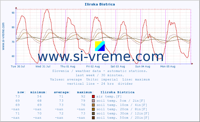  :: Ilirska Bistrica :: air temp. | humi- dity | wind dir. | wind speed | wind gusts | air pressure | precipi- tation | sun strength | soil temp. 5cm / 2in | soil temp. 10cm / 4in | soil temp. 20cm / 8in | soil temp. 30cm / 12in | soil temp. 50cm / 20in :: last week / 30 minutes.