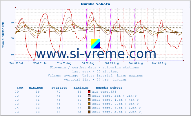  :: Murska Sobota :: air temp. | humi- dity | wind dir. | wind speed | wind gusts | air pressure | precipi- tation | sun strength | soil temp. 5cm / 2in | soil temp. 10cm / 4in | soil temp. 20cm / 8in | soil temp. 30cm / 12in | soil temp. 50cm / 20in :: last week / 30 minutes.