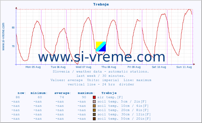  :: Trebnje :: air temp. | humi- dity | wind dir. | wind speed | wind gusts | air pressure | precipi- tation | sun strength | soil temp. 5cm / 2in | soil temp. 10cm / 4in | soil temp. 20cm / 8in | soil temp. 30cm / 12in | soil temp. 50cm / 20in :: last week / 30 minutes.