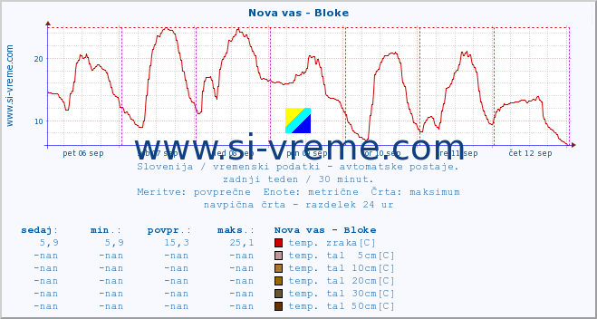 POVPREČJE :: Nova vas - Bloke :: temp. zraka | vlaga | smer vetra | hitrost vetra | sunki vetra | tlak | padavine | sonce | temp. tal  5cm | temp. tal 10cm | temp. tal 20cm | temp. tal 30cm | temp. tal 50cm :: zadnji teden / 30 minut.