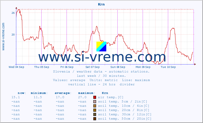  :: Krn :: air temp. | humi- dity | wind dir. | wind speed | wind gusts | air pressure | precipi- tation | sun strength | soil temp. 5cm / 2in | soil temp. 10cm / 4in | soil temp. 20cm / 8in | soil temp. 30cm / 12in | soil temp. 50cm / 20in :: last week / 30 minutes.