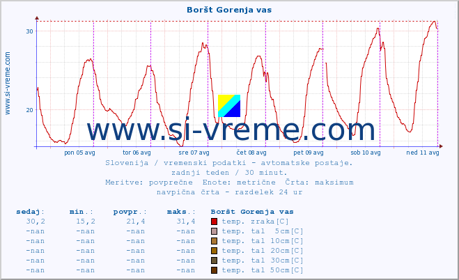 POVPREČJE :: Boršt Gorenja vas :: temp. zraka | vlaga | smer vetra | hitrost vetra | sunki vetra | tlak | padavine | sonce | temp. tal  5cm | temp. tal 10cm | temp. tal 20cm | temp. tal 30cm | temp. tal 50cm :: zadnji teden / 30 minut.