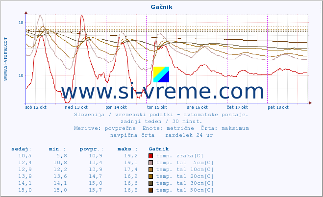 POVPREČJE :: Gačnik :: temp. zraka | vlaga | smer vetra | hitrost vetra | sunki vetra | tlak | padavine | sonce | temp. tal  5cm | temp. tal 10cm | temp. tal 20cm | temp. tal 30cm | temp. tal 50cm :: zadnji teden / 30 minut.