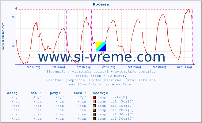 POVPREČJE :: Kočevje :: temp. zraka | vlaga | smer vetra | hitrost vetra | sunki vetra | tlak | padavine | sonce | temp. tal  5cm | temp. tal 10cm | temp. tal 20cm | temp. tal 30cm | temp. tal 50cm :: zadnji teden / 30 minut.