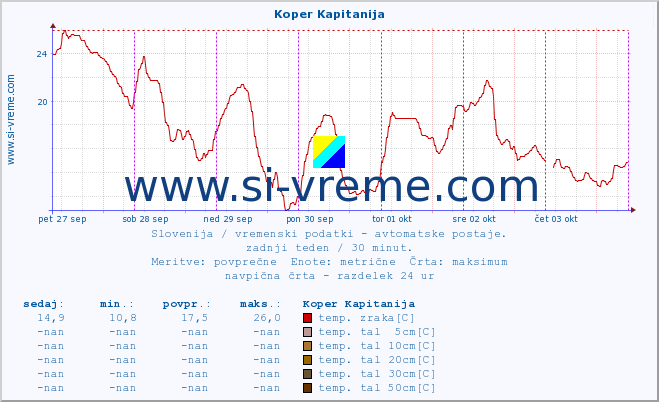 POVPREČJE :: Koper Kapitanija :: temp. zraka | vlaga | smer vetra | hitrost vetra | sunki vetra | tlak | padavine | sonce | temp. tal  5cm | temp. tal 10cm | temp. tal 20cm | temp. tal 30cm | temp. tal 50cm :: zadnji teden / 30 minut.