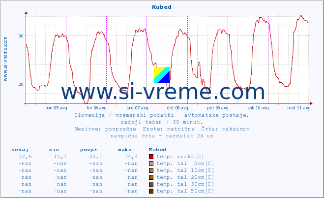 POVPREČJE :: Kubed :: temp. zraka | vlaga | smer vetra | hitrost vetra | sunki vetra | tlak | padavine | sonce | temp. tal  5cm | temp. tal 10cm | temp. tal 20cm | temp. tal 30cm | temp. tal 50cm :: zadnji teden / 30 minut.