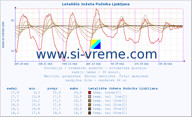 POVPREČJE :: Letališče Jožeta Pučnika Ljubljana :: temp. zraka | vlaga | smer vetra | hitrost vetra | sunki vetra | tlak | padavine | sonce | temp. tal  5cm | temp. tal 10cm | temp. tal 20cm | temp. tal 30cm | temp. tal 50cm :: zadnji teden / 30 minut.