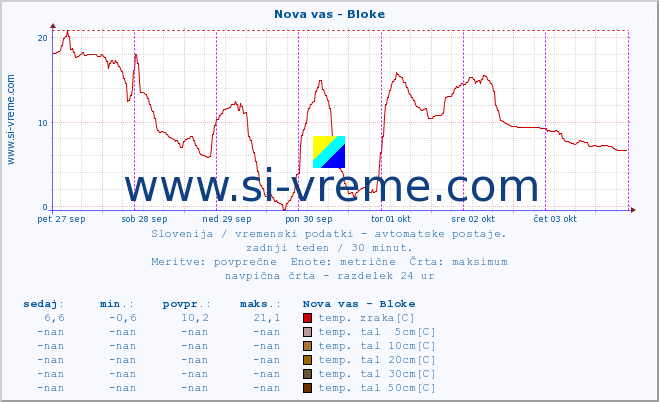 POVPREČJE :: Nova vas - Bloke :: temp. zraka | vlaga | smer vetra | hitrost vetra | sunki vetra | tlak | padavine | sonce | temp. tal  5cm | temp. tal 10cm | temp. tal 20cm | temp. tal 30cm | temp. tal 50cm :: zadnji teden / 30 minut.