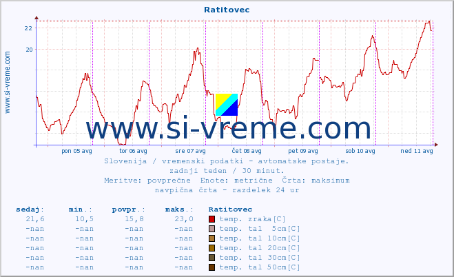 POVPREČJE :: Ratitovec :: temp. zraka | vlaga | smer vetra | hitrost vetra | sunki vetra | tlak | padavine | sonce | temp. tal  5cm | temp. tal 10cm | temp. tal 20cm | temp. tal 30cm | temp. tal 50cm :: zadnji teden / 30 minut.