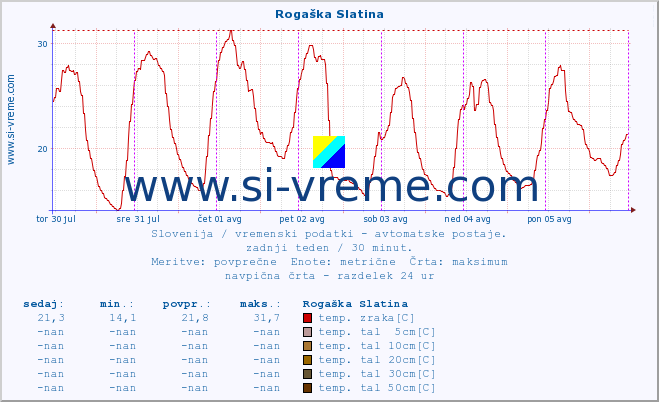 POVPREČJE :: Rogaška Slatina :: temp. zraka | vlaga | smer vetra | hitrost vetra | sunki vetra | tlak | padavine | sonce | temp. tal  5cm | temp. tal 10cm | temp. tal 20cm | temp. tal 30cm | temp. tal 50cm :: zadnji teden / 30 minut.