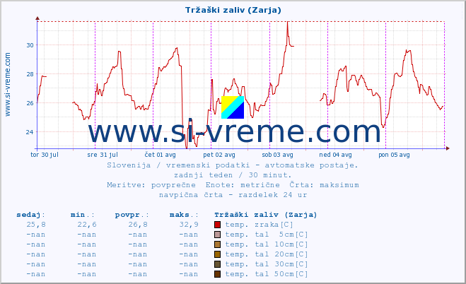 POVPREČJE :: Tržaški zaliv (Zarja) :: temp. zraka | vlaga | smer vetra | hitrost vetra | sunki vetra | tlak | padavine | sonce | temp. tal  5cm | temp. tal 10cm | temp. tal 20cm | temp. tal 30cm | temp. tal 50cm :: zadnji teden / 30 minut.