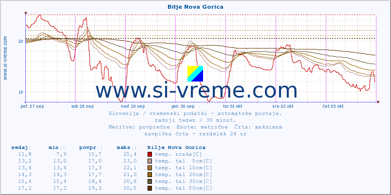 POVPREČJE :: Bilje Nova Gorica :: temp. zraka | vlaga | smer vetra | hitrost vetra | sunki vetra | tlak | padavine | sonce | temp. tal  5cm | temp. tal 10cm | temp. tal 20cm | temp. tal 30cm | temp. tal 50cm :: zadnji teden / 30 minut.