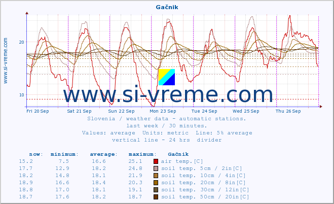  :: Gačnik :: air temp. | humi- dity | wind dir. | wind speed | wind gusts | air pressure | precipi- tation | sun strength | soil temp. 5cm / 2in | soil temp. 10cm / 4in | soil temp. 20cm / 8in | soil temp. 30cm / 12in | soil temp. 50cm / 20in :: last week / 30 minutes.