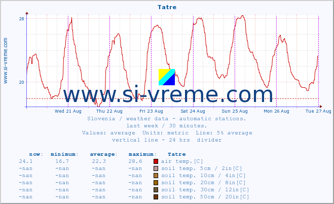  :: Tatre :: air temp. | humi- dity | wind dir. | wind speed | wind gusts | air pressure | precipi- tation | sun strength | soil temp. 5cm / 2in | soil temp. 10cm / 4in | soil temp. 20cm / 8in | soil temp. 30cm / 12in | soil temp. 50cm / 20in :: last week / 30 minutes.