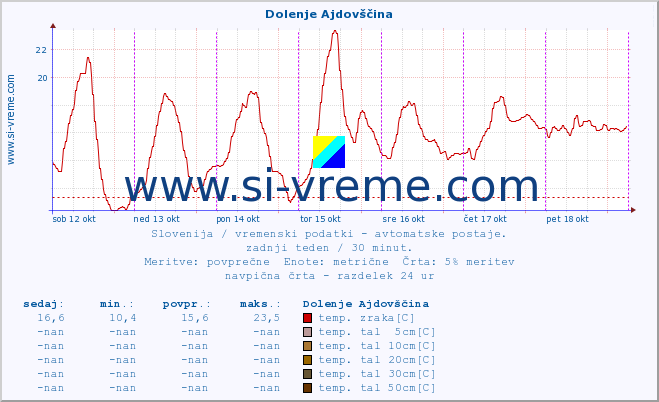 POVPREČJE :: Dolenje Ajdovščina :: temp. zraka | vlaga | smer vetra | hitrost vetra | sunki vetra | tlak | padavine | sonce | temp. tal  5cm | temp. tal 10cm | temp. tal 20cm | temp. tal 30cm | temp. tal 50cm :: zadnji teden / 30 minut.