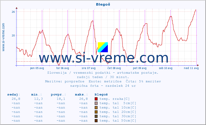 POVPREČJE :: Blegoš :: temp. zraka | vlaga | smer vetra | hitrost vetra | sunki vetra | tlak | padavine | sonce | temp. tal  5cm | temp. tal 10cm | temp. tal 20cm | temp. tal 30cm | temp. tal 50cm :: zadnji teden / 30 minut.