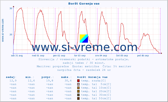 POVPREČJE :: Boršt Gorenja vas :: temp. zraka | vlaga | smer vetra | hitrost vetra | sunki vetra | tlak | padavine | sonce | temp. tal  5cm | temp. tal 10cm | temp. tal 20cm | temp. tal 30cm | temp. tal 50cm :: zadnji teden / 30 minut.