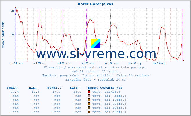 POVPREČJE :: Boršt Gorenja vas :: temp. zraka | vlaga | smer vetra | hitrost vetra | sunki vetra | tlak | padavine | sonce | temp. tal  5cm | temp. tal 10cm | temp. tal 20cm | temp. tal 30cm | temp. tal 50cm :: zadnji teden / 30 minut.