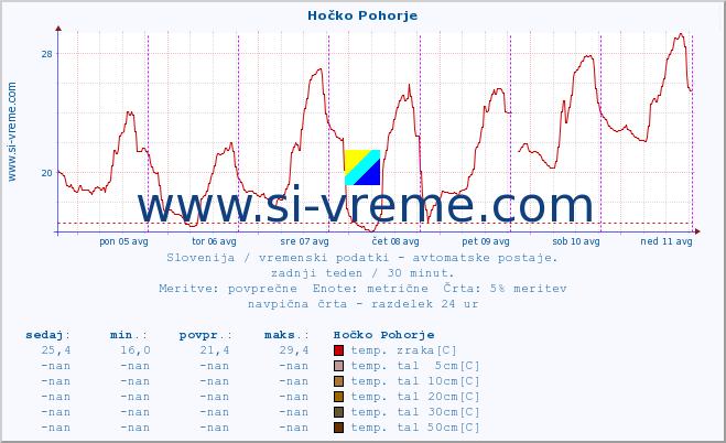 POVPREČJE :: Hočko Pohorje :: temp. zraka | vlaga | smer vetra | hitrost vetra | sunki vetra | tlak | padavine | sonce | temp. tal  5cm | temp. tal 10cm | temp. tal 20cm | temp. tal 30cm | temp. tal 50cm :: zadnji teden / 30 minut.