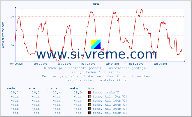 POVPREČJE :: Krn :: temp. zraka | vlaga | smer vetra | hitrost vetra | sunki vetra | tlak | padavine | sonce | temp. tal  5cm | temp. tal 10cm | temp. tal 20cm | temp. tal 30cm | temp. tal 50cm :: zadnji teden / 30 minut.