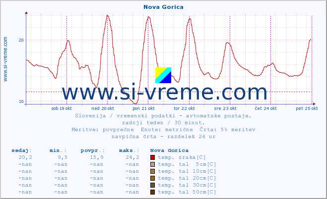 POVPREČJE :: Nova Gorica :: temp. zraka | vlaga | smer vetra | hitrost vetra | sunki vetra | tlak | padavine | sonce | temp. tal  5cm | temp. tal 10cm | temp. tal 20cm | temp. tal 30cm | temp. tal 50cm :: zadnji teden / 30 minut.