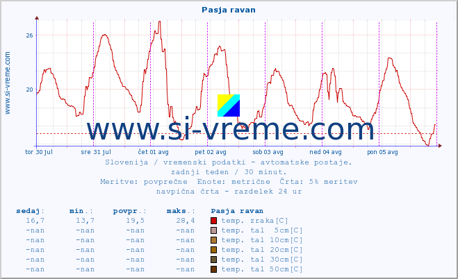 POVPREČJE :: Pasja ravan :: temp. zraka | vlaga | smer vetra | hitrost vetra | sunki vetra | tlak | padavine | sonce | temp. tal  5cm | temp. tal 10cm | temp. tal 20cm | temp. tal 30cm | temp. tal 50cm :: zadnji teden / 30 minut.