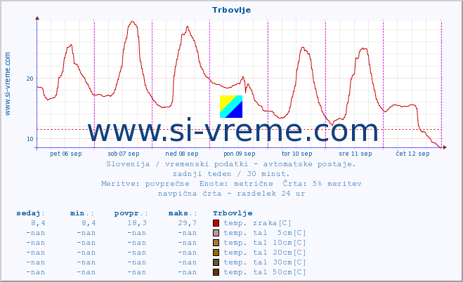 POVPREČJE :: Trbovlje :: temp. zraka | vlaga | smer vetra | hitrost vetra | sunki vetra | tlak | padavine | sonce | temp. tal  5cm | temp. tal 10cm | temp. tal 20cm | temp. tal 30cm | temp. tal 50cm :: zadnji teden / 30 minut.