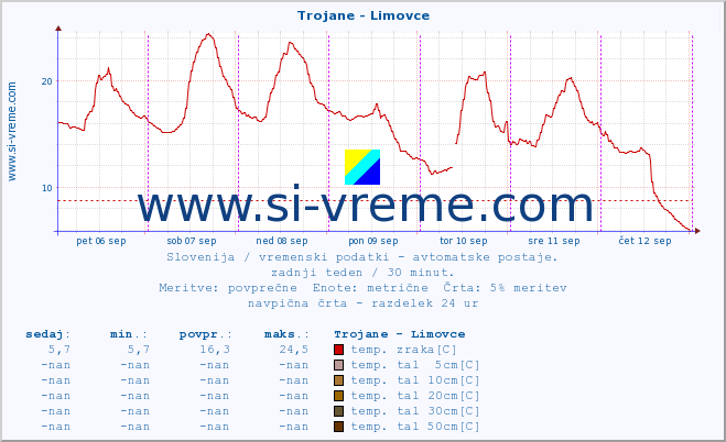 POVPREČJE :: Trojane - Limovce :: temp. zraka | vlaga | smer vetra | hitrost vetra | sunki vetra | tlak | padavine | sonce | temp. tal  5cm | temp. tal 10cm | temp. tal 20cm | temp. tal 30cm | temp. tal 50cm :: zadnji teden / 30 minut.