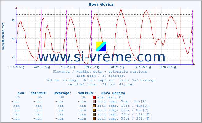  :: Nova Gorica :: air temp. | humi- dity | wind dir. | wind speed | wind gusts | air pressure | precipi- tation | sun strength | soil temp. 5cm / 2in | soil temp. 10cm / 4in | soil temp. 20cm / 8in | soil temp. 30cm / 12in | soil temp. 50cm / 20in :: last week / 30 minutes.