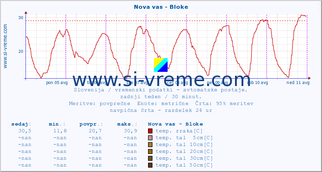 POVPREČJE :: Nova vas - Bloke :: temp. zraka | vlaga | smer vetra | hitrost vetra | sunki vetra | tlak | padavine | sonce | temp. tal  5cm | temp. tal 10cm | temp. tal 20cm | temp. tal 30cm | temp. tal 50cm :: zadnji teden / 30 minut.