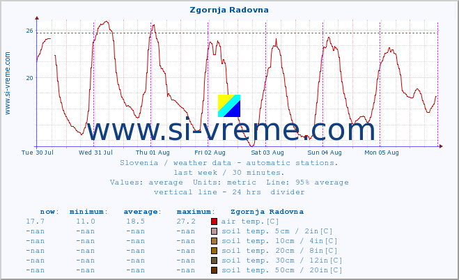  :: Zgornja Radovna :: air temp. | humi- dity | wind dir. | wind speed | wind gusts | air pressure | precipi- tation | sun strength | soil temp. 5cm / 2in | soil temp. 10cm / 4in | soil temp. 20cm / 8in | soil temp. 30cm / 12in | soil temp. 50cm / 20in :: last week / 30 minutes.