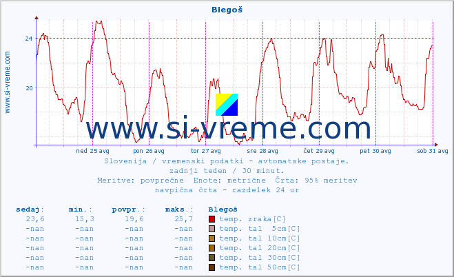 POVPREČJE :: Blegoš :: temp. zraka | vlaga | smer vetra | hitrost vetra | sunki vetra | tlak | padavine | sonce | temp. tal  5cm | temp. tal 10cm | temp. tal 20cm | temp. tal 30cm | temp. tal 50cm :: zadnji teden / 30 minut.