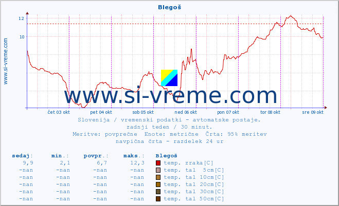 POVPREČJE :: Blegoš :: temp. zraka | vlaga | smer vetra | hitrost vetra | sunki vetra | tlak | padavine | sonce | temp. tal  5cm | temp. tal 10cm | temp. tal 20cm | temp. tal 30cm | temp. tal 50cm :: zadnji teden / 30 minut.