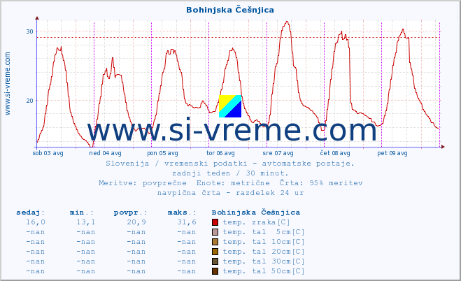 POVPREČJE :: Bohinjska Češnjica :: temp. zraka | vlaga | smer vetra | hitrost vetra | sunki vetra | tlak | padavine | sonce | temp. tal  5cm | temp. tal 10cm | temp. tal 20cm | temp. tal 30cm | temp. tal 50cm :: zadnji teden / 30 minut.