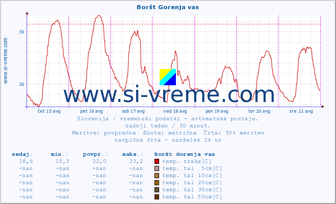 POVPREČJE :: Boršt Gorenja vas :: temp. zraka | vlaga | smer vetra | hitrost vetra | sunki vetra | tlak | padavine | sonce | temp. tal  5cm | temp. tal 10cm | temp. tal 20cm | temp. tal 30cm | temp. tal 50cm :: zadnji teden / 30 minut.