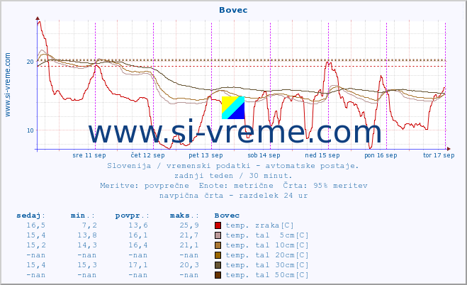 POVPREČJE :: Bovec :: temp. zraka | vlaga | smer vetra | hitrost vetra | sunki vetra | tlak | padavine | sonce | temp. tal  5cm | temp. tal 10cm | temp. tal 20cm | temp. tal 30cm | temp. tal 50cm :: zadnji teden / 30 minut.