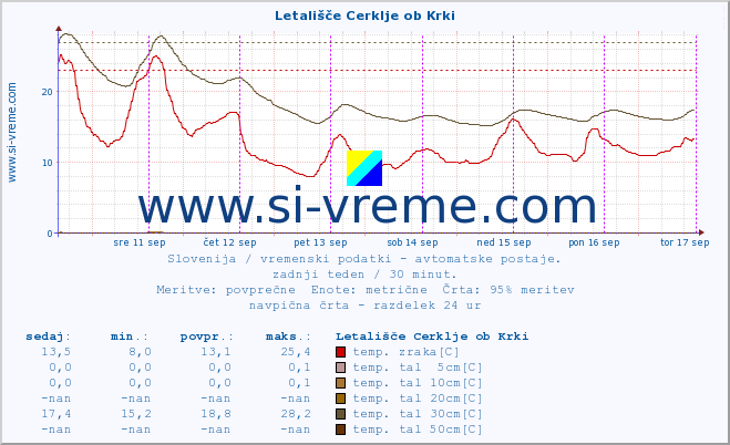 POVPREČJE :: Letališče Cerklje ob Krki :: temp. zraka | vlaga | smer vetra | hitrost vetra | sunki vetra | tlak | padavine | sonce | temp. tal  5cm | temp. tal 10cm | temp. tal 20cm | temp. tal 30cm | temp. tal 50cm :: zadnji teden / 30 minut.