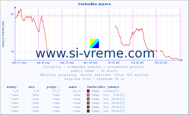 POVPREČJE :: Cerkniško jezero :: temp. zraka | vlaga | smer vetra | hitrost vetra | sunki vetra | tlak | padavine | sonce | temp. tal  5cm | temp. tal 10cm | temp. tal 20cm | temp. tal 30cm | temp. tal 50cm :: zadnji teden / 30 minut.