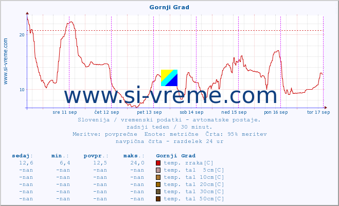 POVPREČJE :: Gornji Grad :: temp. zraka | vlaga | smer vetra | hitrost vetra | sunki vetra | tlak | padavine | sonce | temp. tal  5cm | temp. tal 10cm | temp. tal 20cm | temp. tal 30cm | temp. tal 50cm :: zadnji teden / 30 minut.