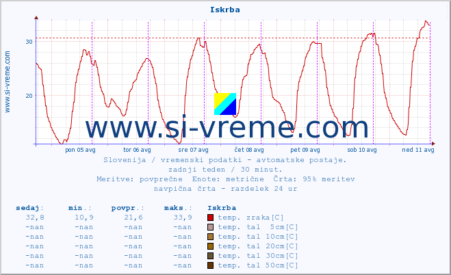 POVPREČJE :: Iskrba :: temp. zraka | vlaga | smer vetra | hitrost vetra | sunki vetra | tlak | padavine | sonce | temp. tal  5cm | temp. tal 10cm | temp. tal 20cm | temp. tal 30cm | temp. tal 50cm :: zadnji teden / 30 minut.