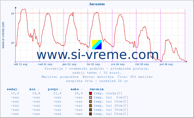 POVPREČJE :: Jeronim :: temp. zraka | vlaga | smer vetra | hitrost vetra | sunki vetra | tlak | padavine | sonce | temp. tal  5cm | temp. tal 10cm | temp. tal 20cm | temp. tal 30cm | temp. tal 50cm :: zadnji teden / 30 minut.