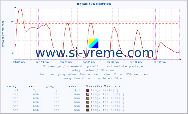 POVPREČJE :: Kamniška Bistrica :: temp. zraka | vlaga | smer vetra | hitrost vetra | sunki vetra | tlak | padavine | sonce | temp. tal  5cm | temp. tal 10cm | temp. tal 20cm | temp. tal 30cm | temp. tal 50cm :: zadnji teden / 30 minut.